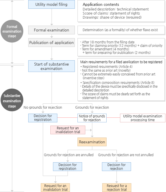 Utility Model Application Examination/Registration Flowchart